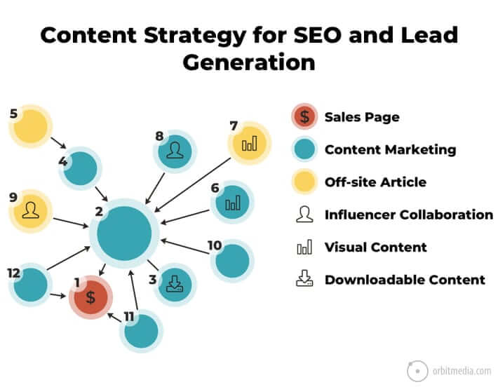 content strategy for lead generation